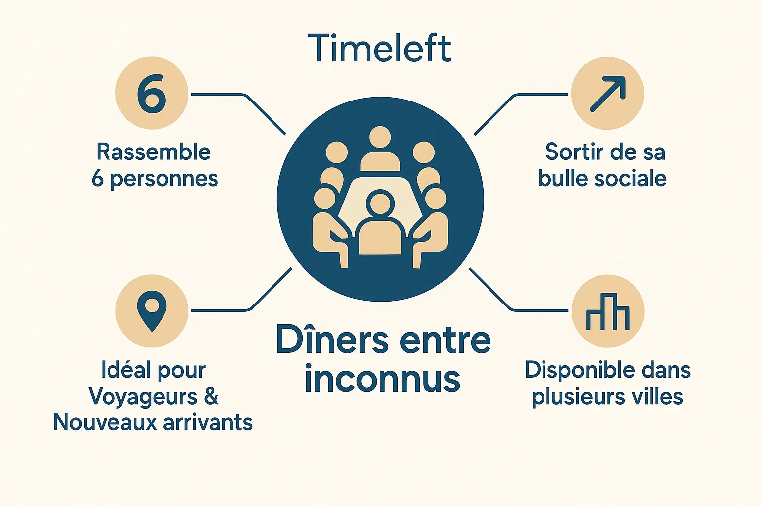 Infographie Timeleft : Dîners entre inconnus